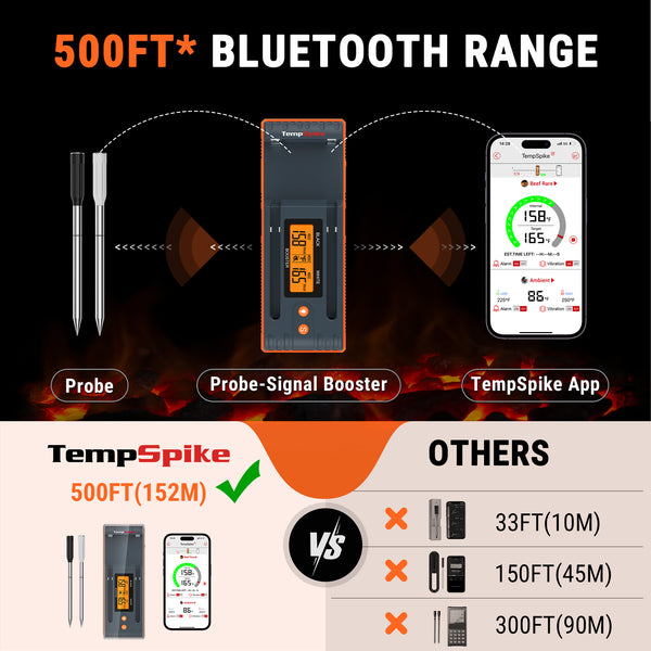 ThermoPro TempSpike TP962W Dual Probe Wireless Meat Thermometer with 500 ft. Remote Range